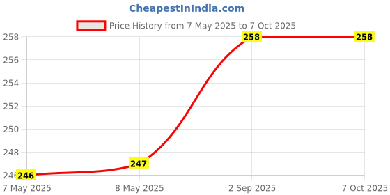 industrybuying.com MOLEX Pin Headers WTB CONN, HEADER, 40POS, 2ROW, 2.54MM 70246-4004 molex Price History Graph from 7 May 2025 to 6 Oct 2025