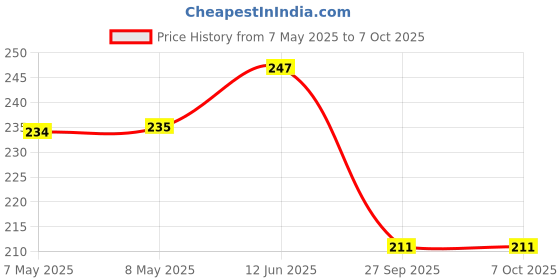 industrybuying.com MOLEX Pin Headers WTB CONN, HEADER, 40POS, 2ROW, 2MM 55917-4010 molex Price History Graph from 7 May 2025 to 6 Oct 2025