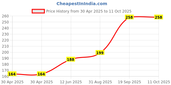 industrybuying.com MOLEX Pin Headers WTB CONN, HEADER, 4POS, 1ROW, 2MM 53290-0480 (Pack of 5) molex Price History Graph from 30 Apr 2025 to 11 Oct 2025