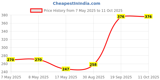 industrybuying.com MOLEX Pin Headers WTB CONN, HEADER, 4POS, 1ROW, 3.5MM 53258-0429 (Pack of 5) molex Price History Graph from 7 May 2025 to 11 Oct 2025