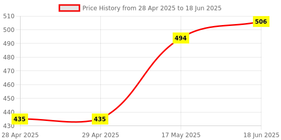 industrybuying.com MOLEX Pin Headers WTB CONN, HEADER, 4POS, 2ROW, 4.2MM 172448-0004 (Pack of 5) molex Price History Graph from 28 Apr 2025 to 18 Jun 2025