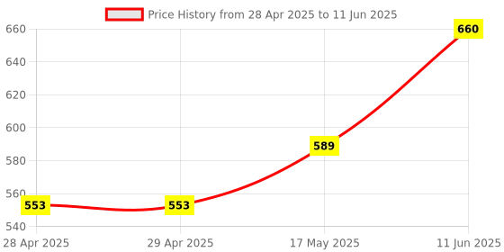 industrybuying.com MOLEX Pin Headers WTB CONN, HEADER, 4POS, 2ROW, 4.2MM 26-01-3115 (Pack of 5) molex Price History Graph from 28 Apr 2025 to 11 Jun 2025