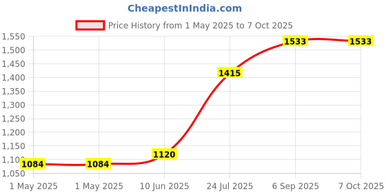 industrybuying.com MOLEX Pin Headers WTB CONN, HEADER, 5POS, 1ROW, 10MM 42820-5213 molex Price History Graph from 1 May 2025 to 6 Oct 2025