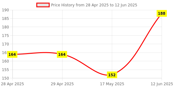 industrybuying.com MOLEX Pin Headers WTB CONN, HEADER, 5POS, 1ROW, 2MM 502352-0510 molex Price History Graph from 28 Apr 2025 to 12 Jun 2025