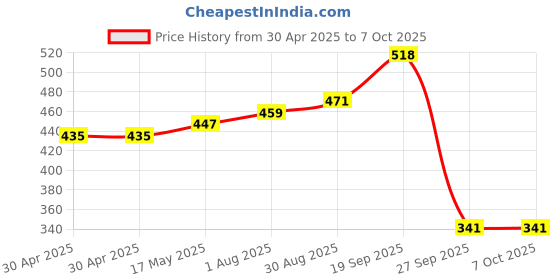 industrybuying.com MOLEX Pin Headers WTB CONN, HEADER, 5POS, 1ROW, 2MM 55935-0510 (Pack of 5) molex Price History Graph from 30 Apr 2025 to 6 Oct 2025