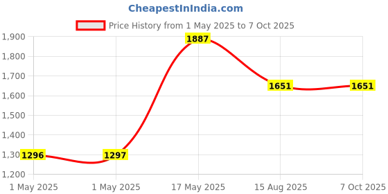 industrybuying.com MOLEX Pin Headers WTB CONN, HEADER, 6POS, 1ROW, 10MM 42820-6213 molex Price History Graph from 1 May 2025 to 6 Oct 2025