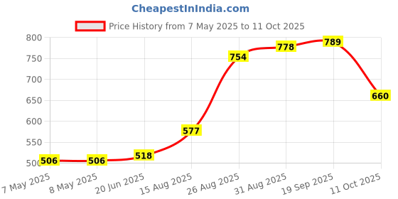 industrybuying.com MOLEX Pin Headers WTB CONN, HEADER, 6POS, 1ROW, 3.5MM 53258-0629 (Pack of 5) molex Price History Graph from 7 May 2025 to 11 Oct 2025
