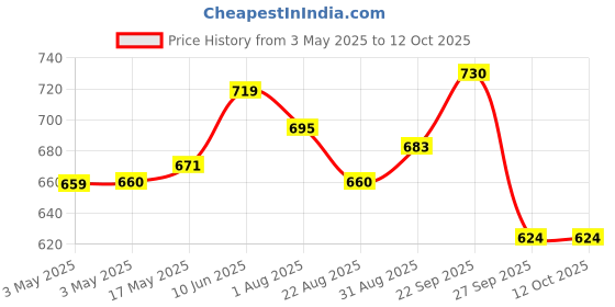 industrybuying.com MOLEX Pin Headers WTB CONN, HEADER, 6POS, 3ROW, 6.35MM 10-84-4062 (Pack of 5) molex Price History Graph from 3 May 2025 to 12 Oct 2025