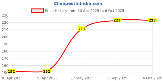 industrybuying.com MOLEX Pin Headers WTB CONN, HEADER, 7POS, 1ROW, 2.54MM 70553-0111 molex Price History Graph from 30 Apr 2025 to 6 Oct 2025