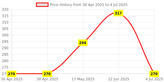 industrybuying.com MOLEX Pin Headers WTB CONN, HEADER, 8POS, 1ROW, 2.54MM 70553-0112 molex Price History Graph from 30 Apr 2025 to 4 Jul 2025