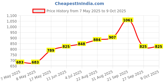 industrybuying.com MOLEX Pin Headers WTB CONN, HEADER, 8POS, 1ROW, 3MM 43650-0827 (Pack of 5) molex Price History Graph from 7 May 2025 to 8 Oct 2025