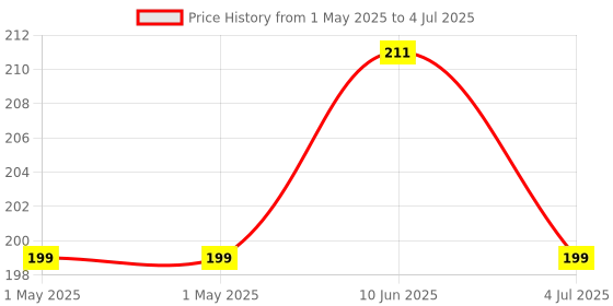 industrybuying.com MOLEX Pin Headers WTB CONN, HEADER, 8POS, 2ROW, 2.5MM 105310-1308 molex Price History Graph from 1 May 2025 to 4 Jul 2025
