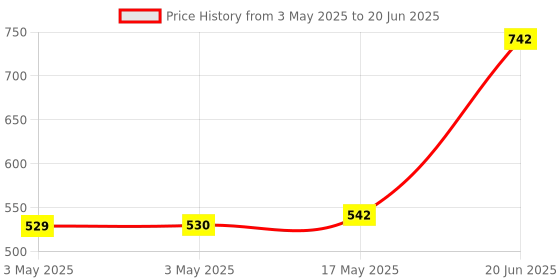 industrybuying.com MOLEX Pin Headers WTB CONN, HEADER, 8POS, 2ROW, 2MM 55917-0830 (Pack of 5) molex Price History Graph from 3 May 2025 to 20 Jun 2025