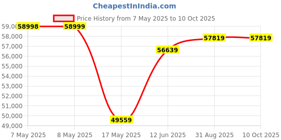 industrybuying.com MOLEX Pin Headers WTB CONN, HEADER, 8POS, 2ROW, 3MM 43045-0808 (Pack of 200) molex Price History Graph from 7 May 2025 to 9 Oct 2025
