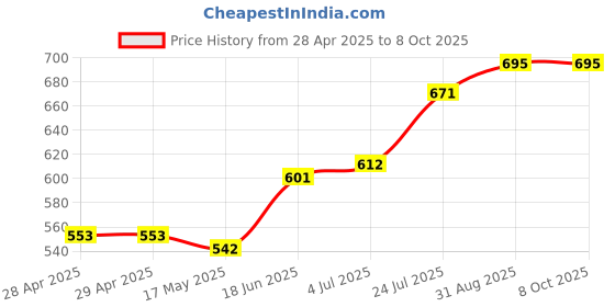 industrybuying.com MOLEX Pin Headers WTB CONN, HEADER, 8POS, 2ROW, 3MM 43045-0811 molex Price History Graph from 28 Apr 2025 to 7 Oct 2025