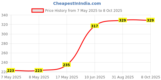 industrybuying.com MOLEX Pin Headers WTB CONN, HEADER, 8POS, 2ROW, 3MM 44428-0802 molex Price History Graph from 7 May 2025 to 7 Oct 2025