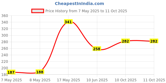 industrybuying.com MOLEX Pin Headers WTB CONN, HEADER, 8POS, 2ROW, 3MM 44432-0801 molex Price History Graph from 7 May 2025 to 11 Oct 2025