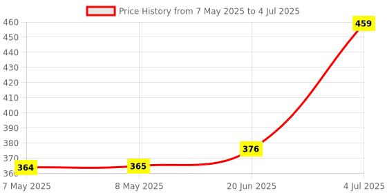industrybuying.com MOLEX Pin Headers WTB CONN, HEADER, 8POS, 2ROW, 3MM 44432-0802 molex Price History Graph from 7 May 2025 to 4 Jul 2025