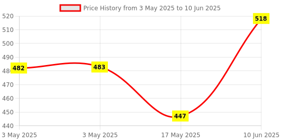 industrybuying.com MOLEX Pin Headers WTB CONN, HEADER, 8POS, 2ROW, 4.2MM 44206-0005 (Pack of 5) molex Price History Graph from 3 May 2025 to 10 Jun 2025