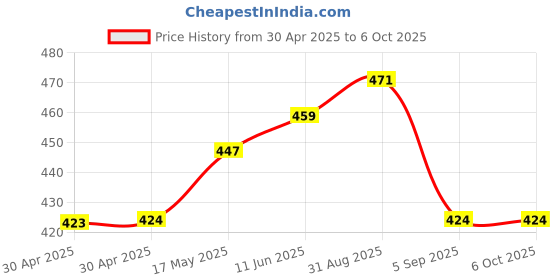 industrybuying.com MOLEX Pin Headers WTB CONN, HEADER, 9POS, 1ROW, 2.54MM 70555-0043 molex Price History Graph from 30 Apr 2025 to 6 Oct 2025