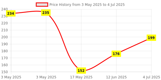 industrybuying.com MOLEX Pin Headers WTB CONNECTOR, HEADER, 10POS, 2ROW, 2MM 87833-1032 molex Price History Graph from 3 May 2025 to 4 Jul 2025