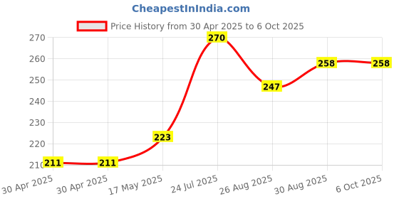 industrybuying.com MOLEX Pin Headers WTB CONNECTOR, HEADER, 10POS, 2ROW, 3MM 43045-1014 molex Price History Graph from 30 Apr 2025 to 6 Oct 2025