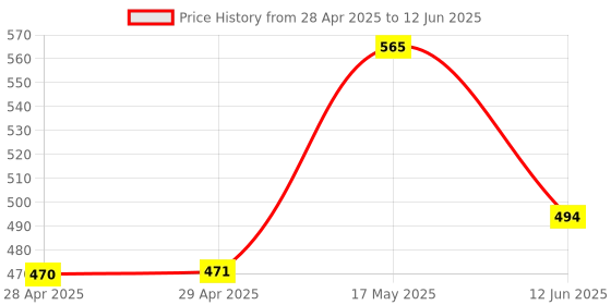 industrybuying.com MOLEX Pin Headers WTB CONNECTOR, HEADER, 10POS, 2ROW, 3MM 43045-1020 molex Price History Graph from 28 Apr 2025 to 12 Jun 2025