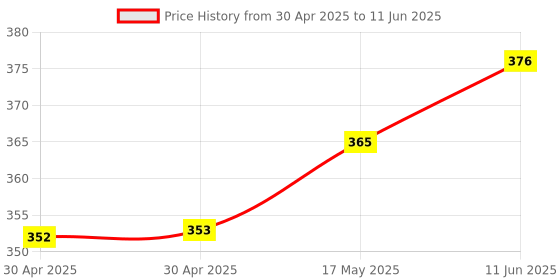 industrybuying.com MOLEX Pin Headers WTB CONNECTOR, HEADER, 10POS, 2ROW, 3MM 43045-1026 molex Price History Graph from 30 Apr 2025 to 11 Jun 2025
