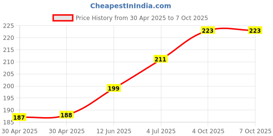 industrybuying.com MOLEX Pin Headers WTB CONNECTOR, HEADER, 12POS, 2ROW, 3MM 43045-1228 molex Price History Graph from 30 Apr 2025 to 7 Oct 2025
