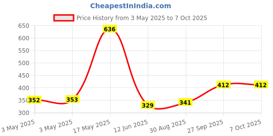 industrybuying.com MOLEX Pin Headers WTB CONNECTOR, HEADER, 12POS, 2ROW, 3MM 43045-1229 molex Price History Graph from 3 May 2025 to 6 Oct 2025