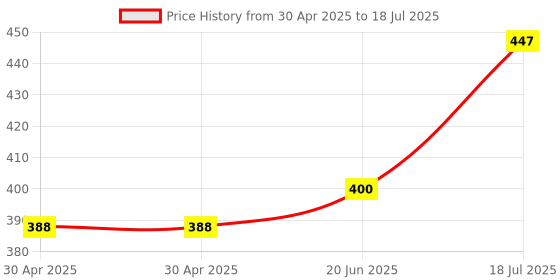 industrybuying.com MOLEX Pin Headers WTB CONNECTOR, HEADER, 14POS, 1ROW, 2MM 35362-1450 (Pack of 5) molex Price History Graph from 30 Apr 2025 to 20 Jun 2025