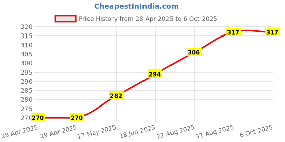 industrybuying.com MOLEX Pin Headers WTB CONNECTOR, HEADER, 14POS, 2ROW, 2MM 87832-1414 molex Price History Graph from 28 Apr 2025 to 6 Oct 2025