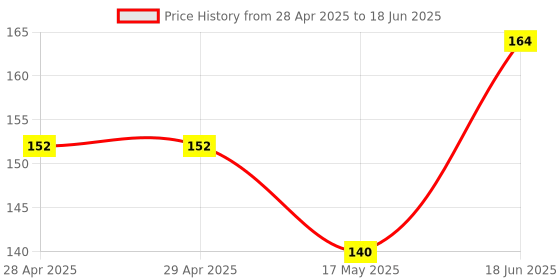 industrybuying.com MOLEX Pin Headers WTB CONNECTOR, HEADER, 14POS, 2ROW, 2MM 87832-1416 molex Price History Graph from 28 Apr 2025 to 18 Jun 2025