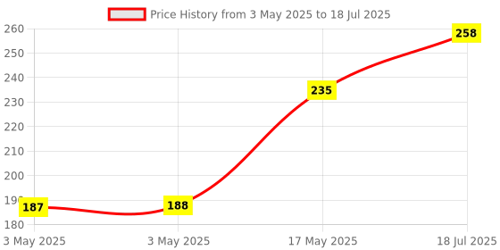 industrybuying.com MOLEX Pin Headers WTB CONNECTOR, HEADER, 14POS, 2ROW, 2MM 87833-1421 molex Price History Graph from 3 May 2025 to 17 May 2025