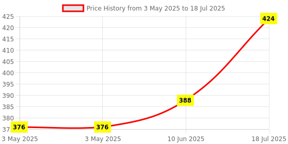 industrybuying.com MOLEX Pin Headers WTB CONNECTOR, HEADER, 20POS, 2ROW, 2MM 87831-2010 molex Price History Graph from 3 May 2025 to 10 Jun 2025