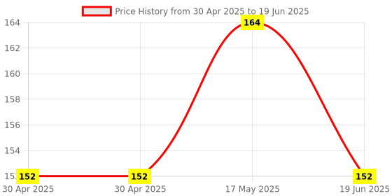industrybuying.com MOLEX Pin Headers WTB CONNECTOR, HEADER, 26POS, 2ROW, 2MM 501645-2620 molex Price History Graph from 30 Apr 2025 to 19 Jun 2025