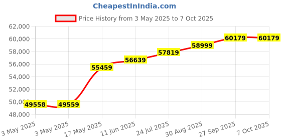industrybuying.com MOLEX Pin Headers WTB CONNECTOR, HEADER, 2POS, 1ROW, 3MM 43650-0214 (Pack of 320) molex Price History Graph from 3 May 2025 to 6 Oct 2025