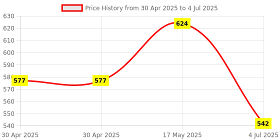 industrybuying.com MOLEX Pin Headers WTB CONNECTOR, HEADER, 2POS, 1ROW, 3MM 43650-0217 (Pack of 5) molex Price History Graph from 30 Apr 2025 to 4 Jul 2025