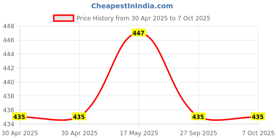 industrybuying.com MOLEX Pin Headers WTB CONNECTOR, HEADER, 2POS, 1ROW, 3MM 43650-0219 (Pack of 5) molex Price History Graph from 30 Apr 2025 to 6 Oct 2025