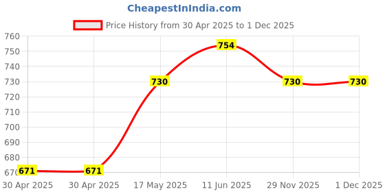 industrybuying.com MOLEX Pin Headers WTB CONNECTOR, HEADER, 2POS, 1ROW, 3MM 43650-0220 (Pack of 5) molex Price History Graph from 30 Apr 2025 to 1 Dec 2025