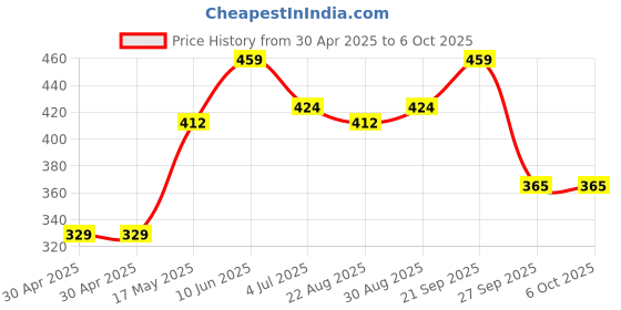 industrybuying.com MOLEX Pin Headers WTB CONNECTOR, HEADER, 2POS, 1ROW, 3MM 43650-0227 (Pack of 5) molex Price History Graph from 30 Apr 2025 to 6 Oct 2025