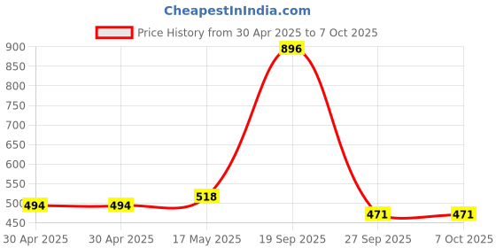 industrybuying.com MOLEX Pin Headers WTB CONNECTOR, HEADER, 2POS, 1ROW, 3MM 43650-0229 (Pack of 5) molex Price History Graph from 30 Apr 2025 to 6 Oct 2025