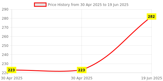 industrybuying.com MOLEX Pin Headers WTB CONNECTOR, HEADER, 2POS, 2ROW 172448-0002 (Pack of 5) molex Price History Graph from 30 Apr 2025 to 19 Jun 2025
