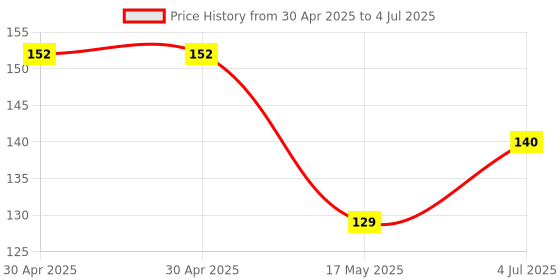 industrybuying.com MOLEX Pin Headers WTB CONNECTOR, HEADER, 2POS, 2ROW 39-29-5023 molex Price History Graph from 30 Apr 2025 to 4 Jul 2025