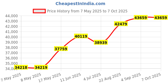 industrybuying.com MOLEX Pin Headers WTB CONNECTOR, HEADER, 2POS, 2ROW 43045-0210 (Pack of 200) molex Price History Graph from 7 May 2025 to 6 Oct 2025