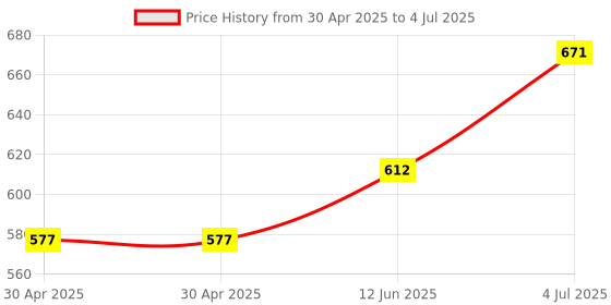 industrybuying.com MOLEX Pin Headers WTB CONNECTOR, HEADER, 2POS, 2ROW 43045-0221 (Pack of 5) molex Price History Graph from 30 Apr 2025 to 4 Jul 2025