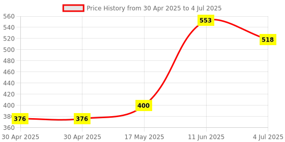 industrybuying.com MOLEX Pin Headers WTB CONNECTOR, HEADER, 2POS, 2ROW 43045-0226 (Pack of 5) molex Price History Graph from 30 Apr 2025 to 4 Jul 2025