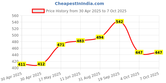industrybuying.com MOLEX Pin Headers WTB CONNECTOR, HEADER, 2POS, 2ROW 43045-0228 (Pack of 5) molex Price History Graph from 30 Apr 2025 to 7 Oct 2025