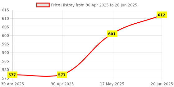industrybuying.com MOLEX Pin Headers WTB CONNECTOR, HEADER, 2POS, 2ROW 43045-0229 (Pack of 5) molex Price History Graph from 30 Apr 2025 to 20 Jun 2025