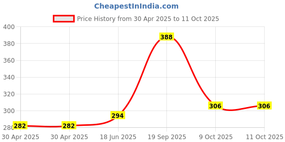 industrybuying.com MOLEX Pin Headers WTB CONNECTOR, HEADER, 2POS, 2ROW 46015-0202 (Pack of 5) molex Price History Graph from 30 Apr 2025 to 9 Oct 2025